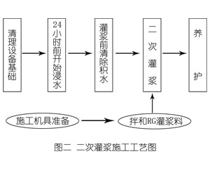旌阳灌浆料施工工艺—文字完整版